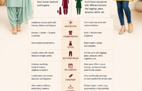 Salwar Kameez vs Kurti comparison